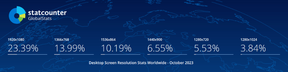 Desktop Screen Resolution Stats by StatCounter